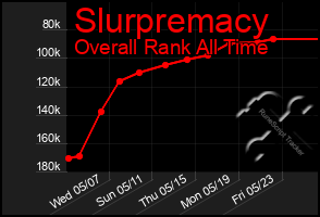 Total Graph of Slurpremacy