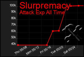 Total Graph of Slurpremacy