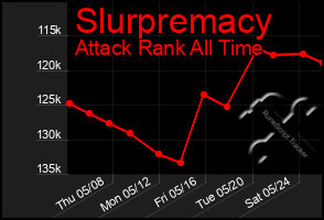 Total Graph of Slurpremacy