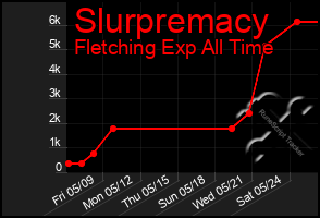 Total Graph of Slurpremacy