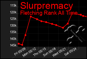 Total Graph of Slurpremacy