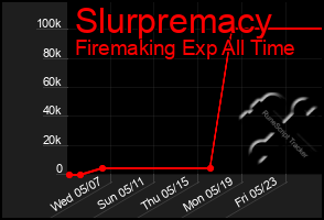 Total Graph of Slurpremacy