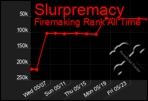 Total Graph of Slurpremacy