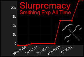 Total Graph of Slurpremacy