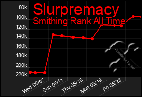 Total Graph of Slurpremacy