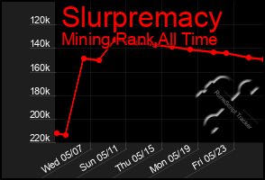 Total Graph of Slurpremacy