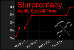 Total Graph of Slurpremacy