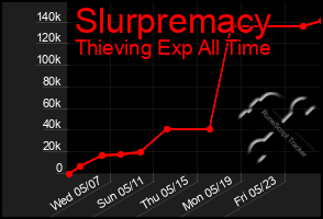 Total Graph of Slurpremacy