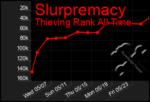 Total Graph of Slurpremacy