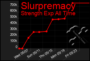 Total Graph of Slurpremacy