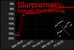 Total Graph of Slurpremacy