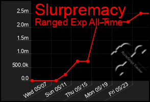 Total Graph of Slurpremacy