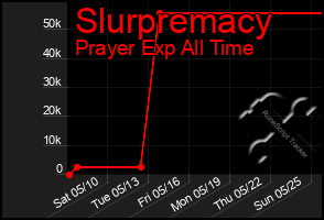 Total Graph of Slurpremacy