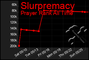 Total Graph of Slurpremacy