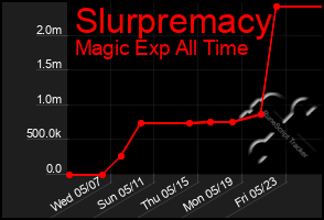 Total Graph of Slurpremacy