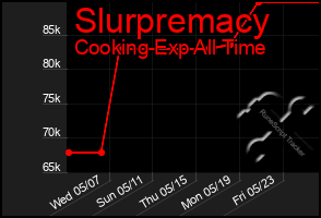 Total Graph of Slurpremacy