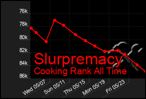 Total Graph of Slurpremacy