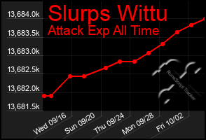 Total Graph of Slurps Wittu