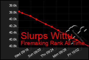 Total Graph of Slurps Wittu