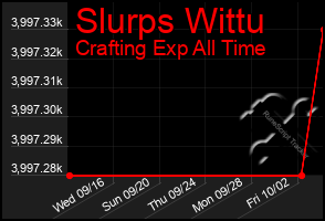 Total Graph of Slurps Wittu