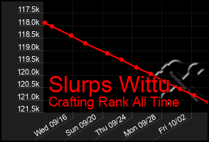 Total Graph of Slurps Wittu