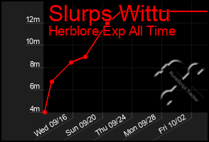 Total Graph of Slurps Wittu