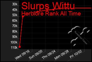 Total Graph of Slurps Wittu