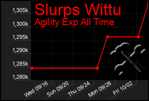 Total Graph of Slurps Wittu