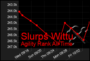 Total Graph of Slurps Wittu