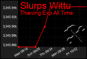 Total Graph of Slurps Wittu