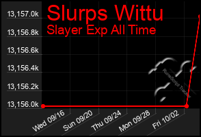 Total Graph of Slurps Wittu