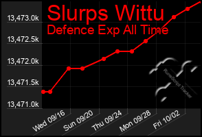 Total Graph of Slurps Wittu