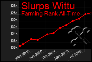 Total Graph of Slurps Wittu