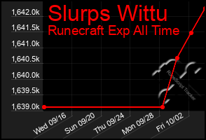 Total Graph of Slurps Wittu