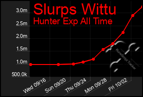 Total Graph of Slurps Wittu