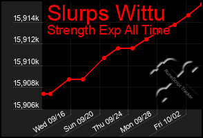 Total Graph of Slurps Wittu