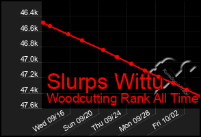 Total Graph of Slurps Wittu