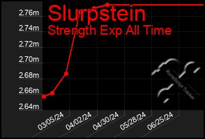 Total Graph of Slurpstein