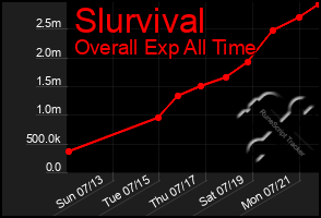 Total Graph of Slurvival