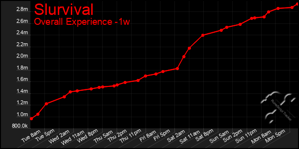 Last 7 Days Graph of Slurvival