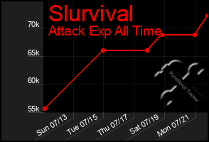 Total Graph of Slurvival