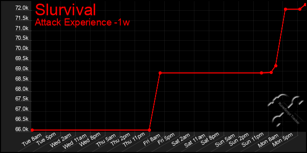 Last 7 Days Graph of Slurvival