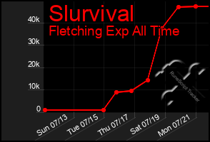 Total Graph of Slurvival