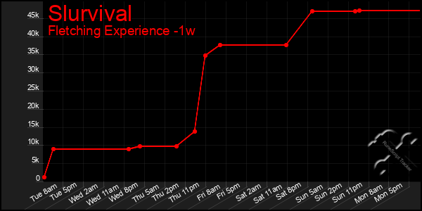 Last 7 Days Graph of Slurvival