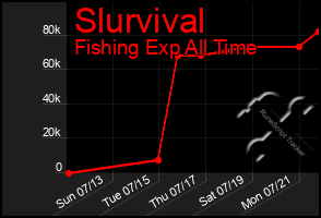 Total Graph of Slurvival