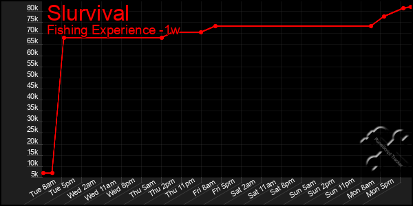 Last 7 Days Graph of Slurvival