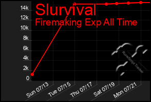 Total Graph of Slurvival