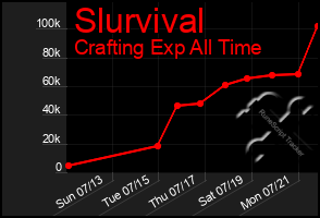 Total Graph of Slurvival