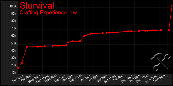 Last 7 Days Graph of Slurvival