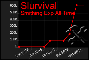 Total Graph of Slurvival